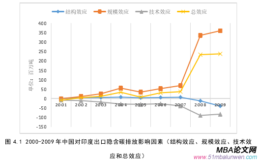 圖 4.1 2000-2009 年中國對印度出口隱含碳排放影響因素（結構效應、規模效應、技術效應和總效應） 