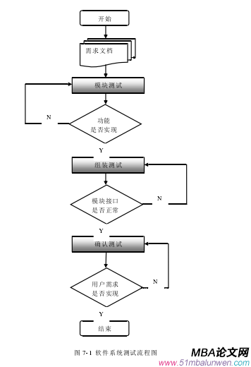 圖 7-1  軟件系統測試流程圖