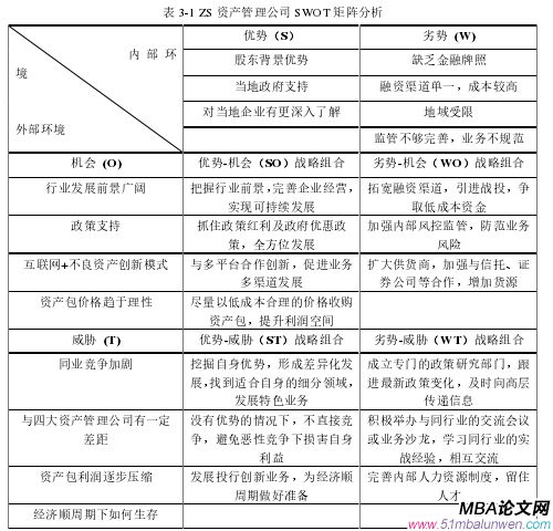 表 3-1 ZS 資產管理公司 SWOT 矩陣分析