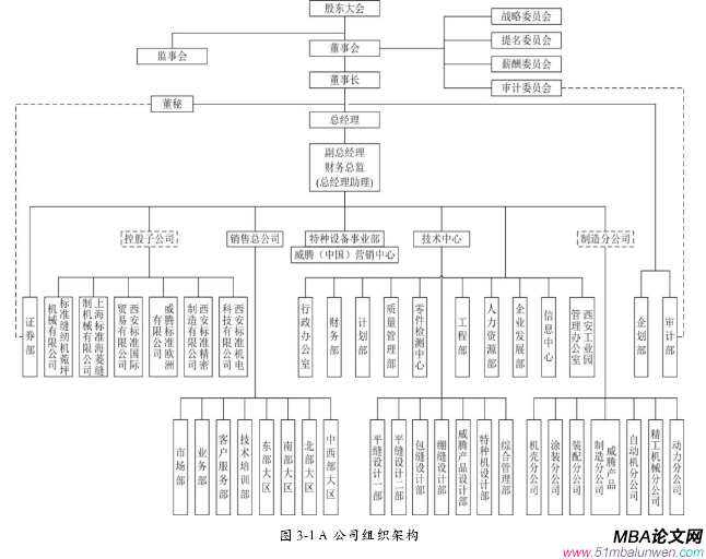 圖 3-1 A 公司組織架構