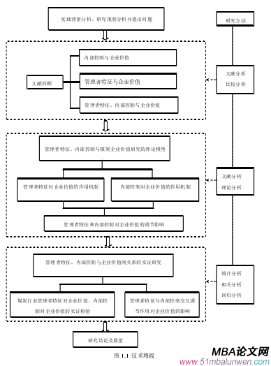 圖 1.1  技術路線