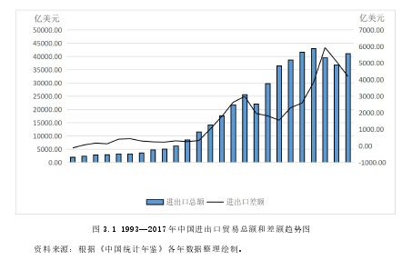 圖 3.1 1993—2017 年中國進出口貿易總額和差額趨勢圖