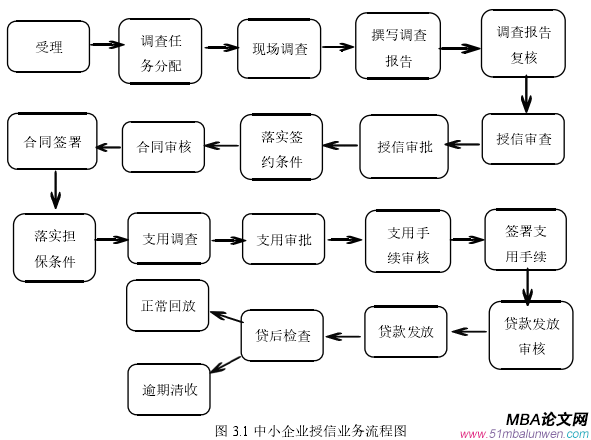 圖 3.1 中小企業授信業務流程圖