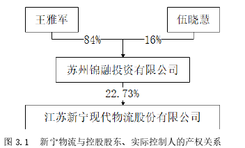 圖 3.1 新寧物流與控股股東、實際控制人的產權關系