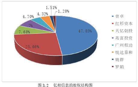 圖 3.2 億程信息的股權結構圖