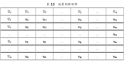 表 2.2 權重判斷矩陣