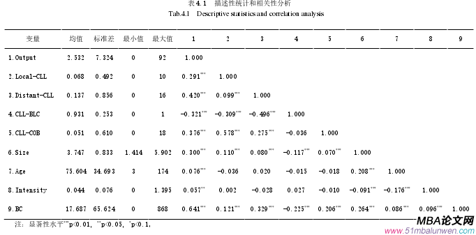 表 4.1 描述性統計和相關性分析