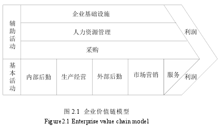 圖 2.1 企業價值鏈模型
