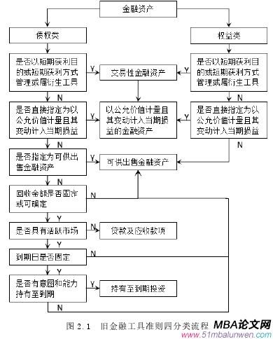 圖 2.1 舊金融工具準則四分類流程
