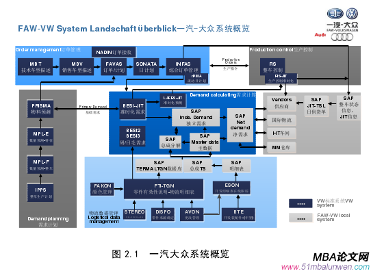 圖 2.1 一汽大眾系統概覽