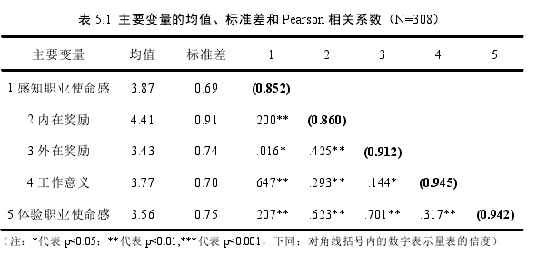 表 5.1  主要變量的均值、標準差和 Pearson 相關系數（N=308） 